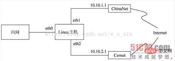 不会用 Linux 防火墙软件 IPtables！你算啥运维人！